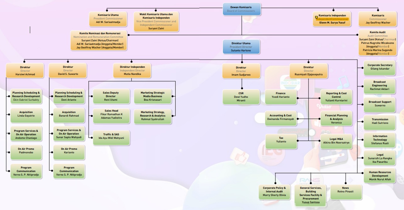 Organization Structure